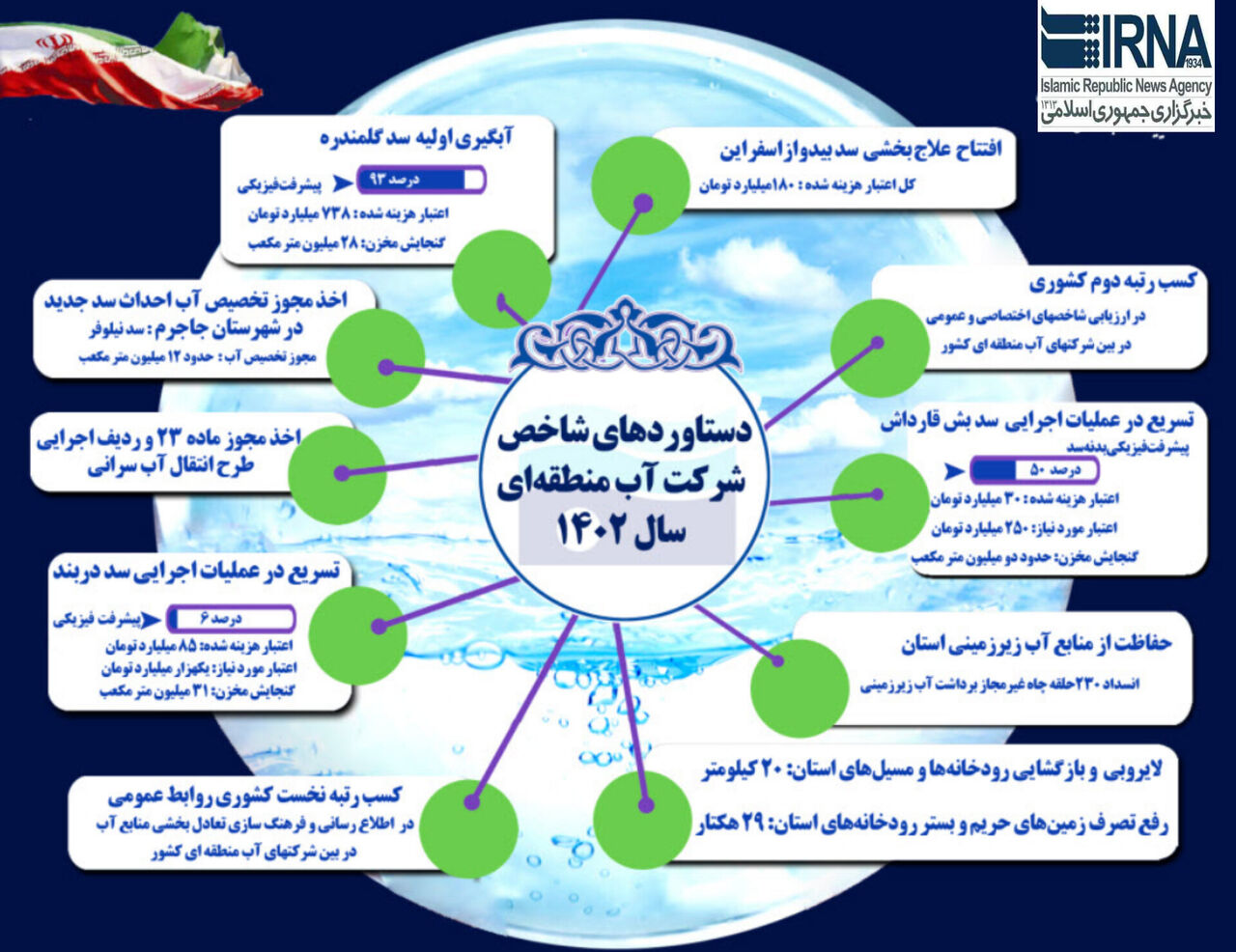 اینفوگرافیک/ دستاوردهای شاخص آب منطقه‌ای خراسان شمالی در سال ۱۴۰۲