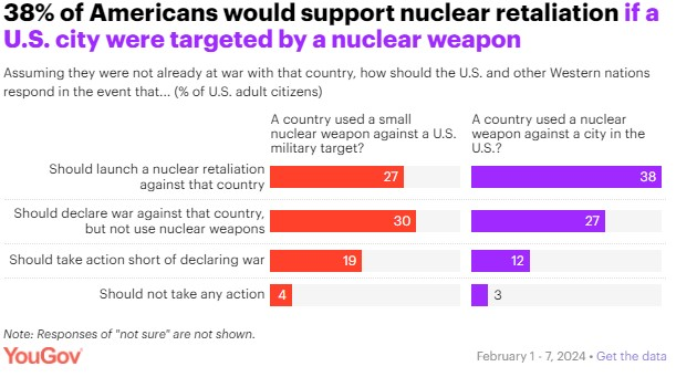 اکثر آمریکاییها به وقوع جنگ جهانی سوم طی پنج تا ۱۰ سال آتی باور دارند