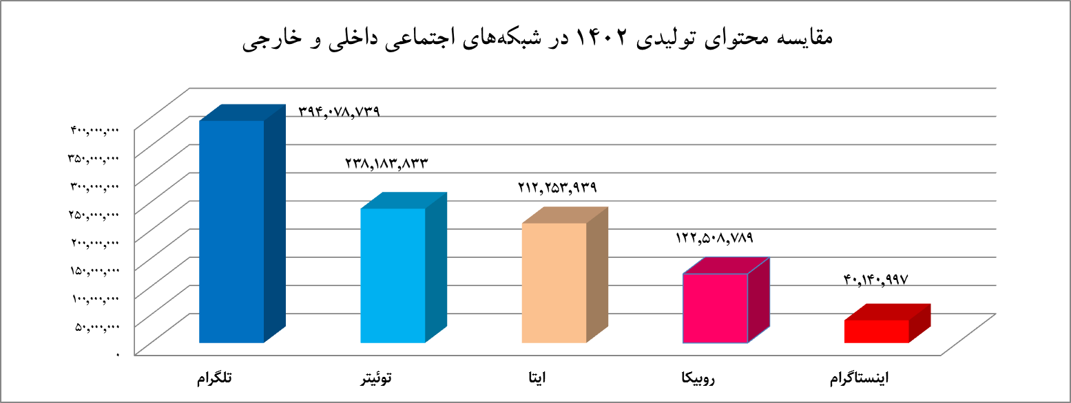 در سال ۱۴۰۲، در شبکهها و پیامرسانهای داخلی و خارجی چه گذشت؟