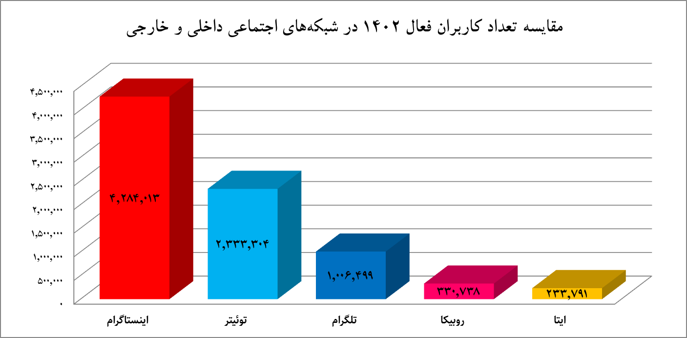 در سال ۱۴۰۲، در شبکهها و پیامرسانهای داخلی و خارجی چه گذشت؟