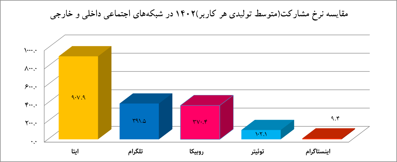 در سال ۱۴۰۲، در شبکهها و پیامرسانهای داخلی و خارجی چه گذشت؟