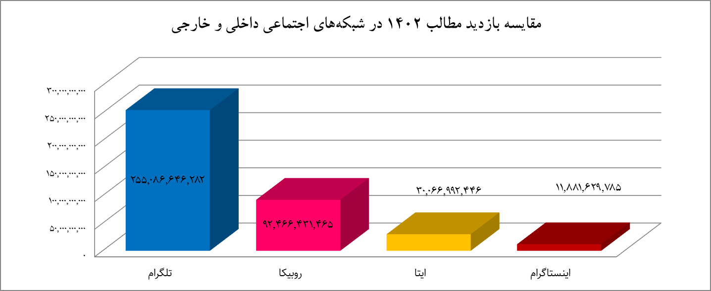 در سال ۱۴۰۲، در شبکهها و پیامرسانهای داخلی و خارجی چه گذشت؟