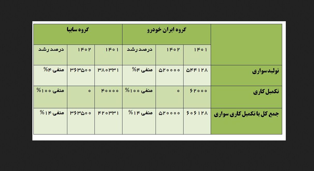 کاهش عرضه محصولات سواری ایران‌خودرو و سایپا در سال ۱۴۰۲