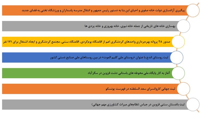 کارنامه درخشان دولت در دیار منیودری/گذری کوتاه بر یک سال خدمت دولت سیزدهم