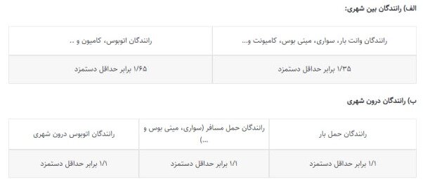 بخشنامه دستمزد مبنای کسر حق بیمه در سال ۱۴۰۳ اعلام شد