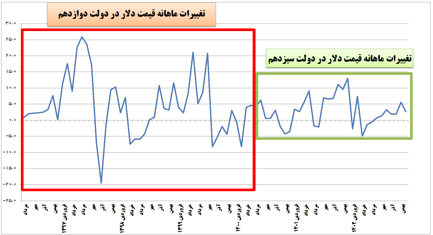 کاهش ۳۰ درصدی رشد نرخ ارز در دولت سیزدهم