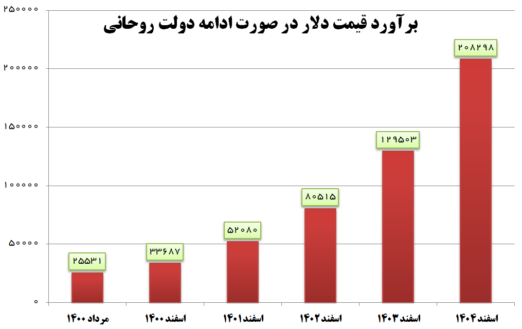 کاهش ۳۰ درصدی رشد نرخ ارز در دولت سیزدهم