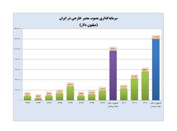 سرمایه‌گذاری خارجی در دولت سیزدهم از مجموع ۸ سال دولت روحانی فراتر رفت