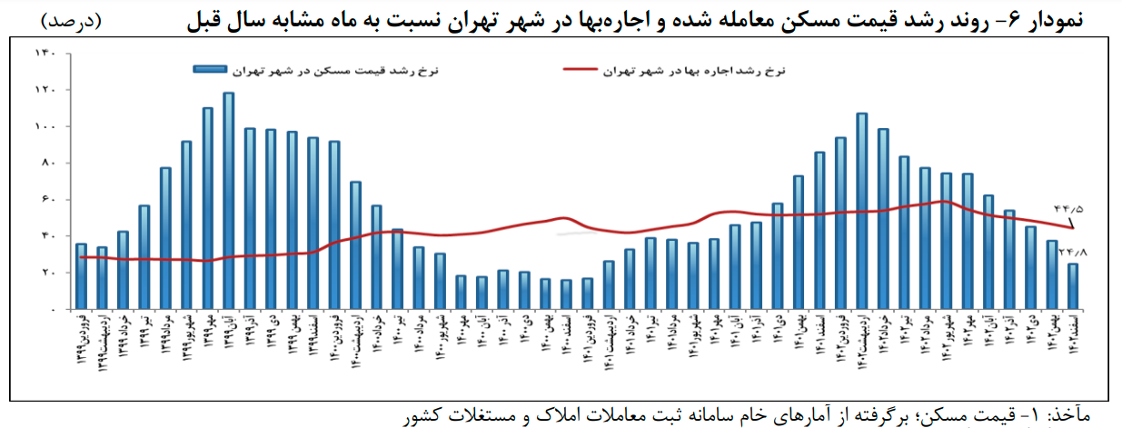 تورم مسکن در پایان ۱۴۰۲ به ۲۴.۸ درصد کاهش یافت