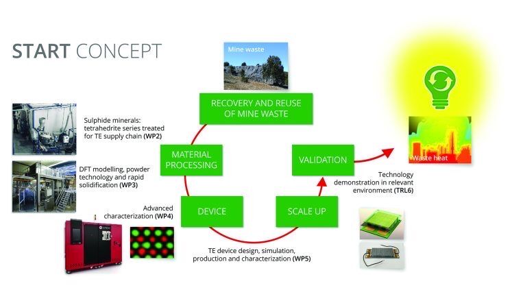 تبدیل ضایعات معادن به مواد زباله با قابلیت بازیافت حرارت
