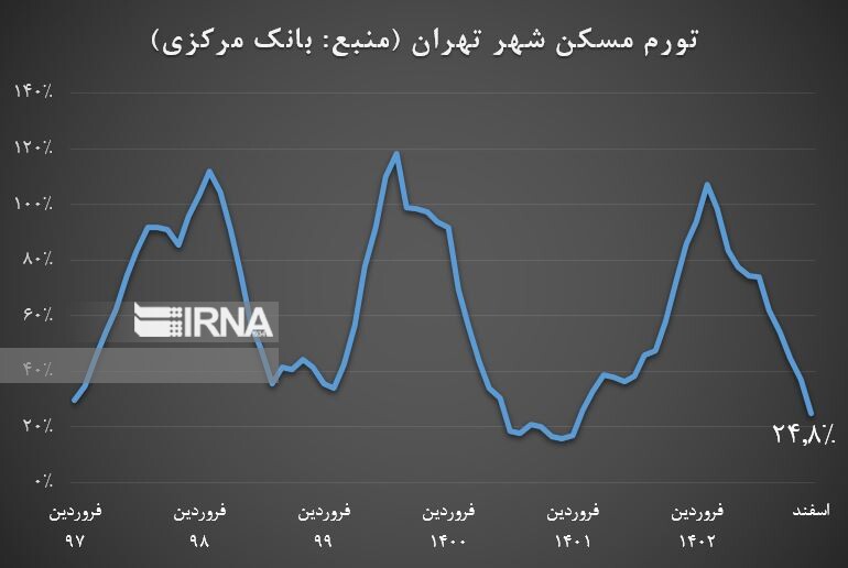 تورم مسکن در پایان ۱۴۰۲ به ۲۴.۸ درصد کاهش یافت