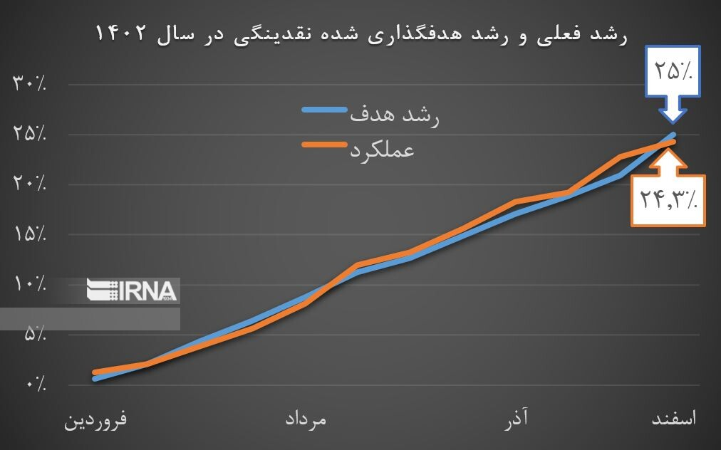 رشد نقدینگی در سال گذشته ۲۴.۳ درصد شد/ کمترین نرخ ۵ سال اخیر