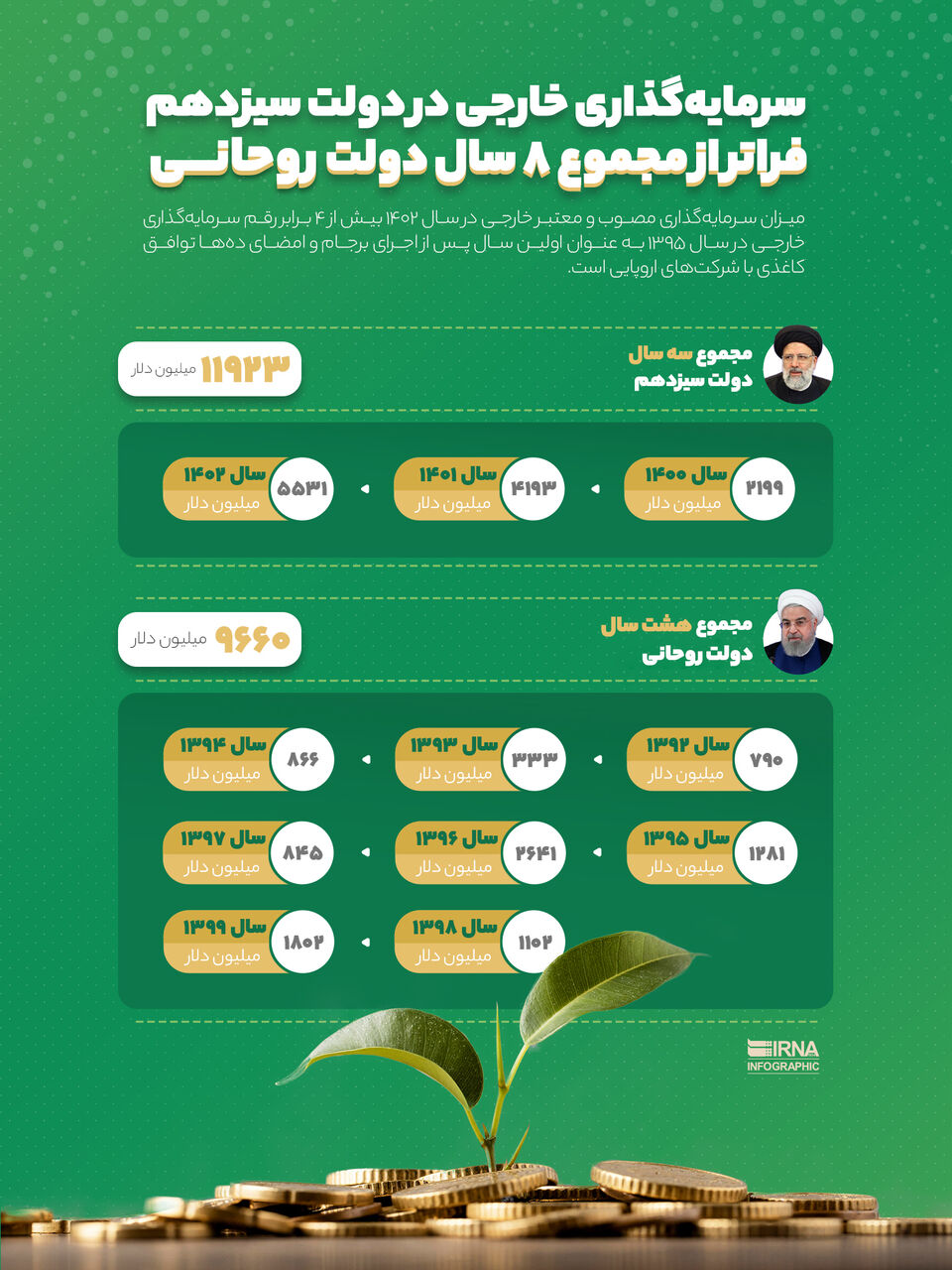 سرمایه‌گذاری خارجی در دولت سیزدهم از مجموع ۸ سال دولت روحانی فراتر رفت