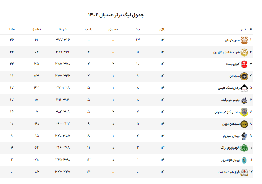 هفته پانزدهم لیگ برتر هندبال با چاشنی رویارویی صدرنشین با سپاهان نوین