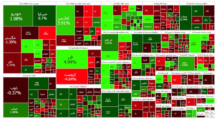 رشد ۵۶۰۰ واحدی شاخص بورس در آخرین روز معاملاتی هفته