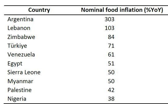 بانک جهانی: کاهش ۴۸ درصدی تورم غذا در ایران/ رکوردزنی تورم غذا در ترکیه