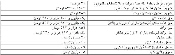 حقوق امسال کارمندان دولت، اساتید، قضات، بازنشستگان و والدین شهدا ابلاغ شد + جدول 2