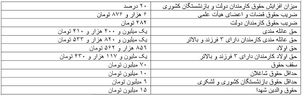 حقوق امسال کارمندان دولت، اساتید، قضات، بازنشستگان و والدین شهدا ابلاغ شد+ جدول