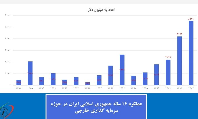 دولت سیزدهم چگونه رکورد جذب سرمایه‌گذاری خارجی طی ۱۶ سال گذشته را شکست؟