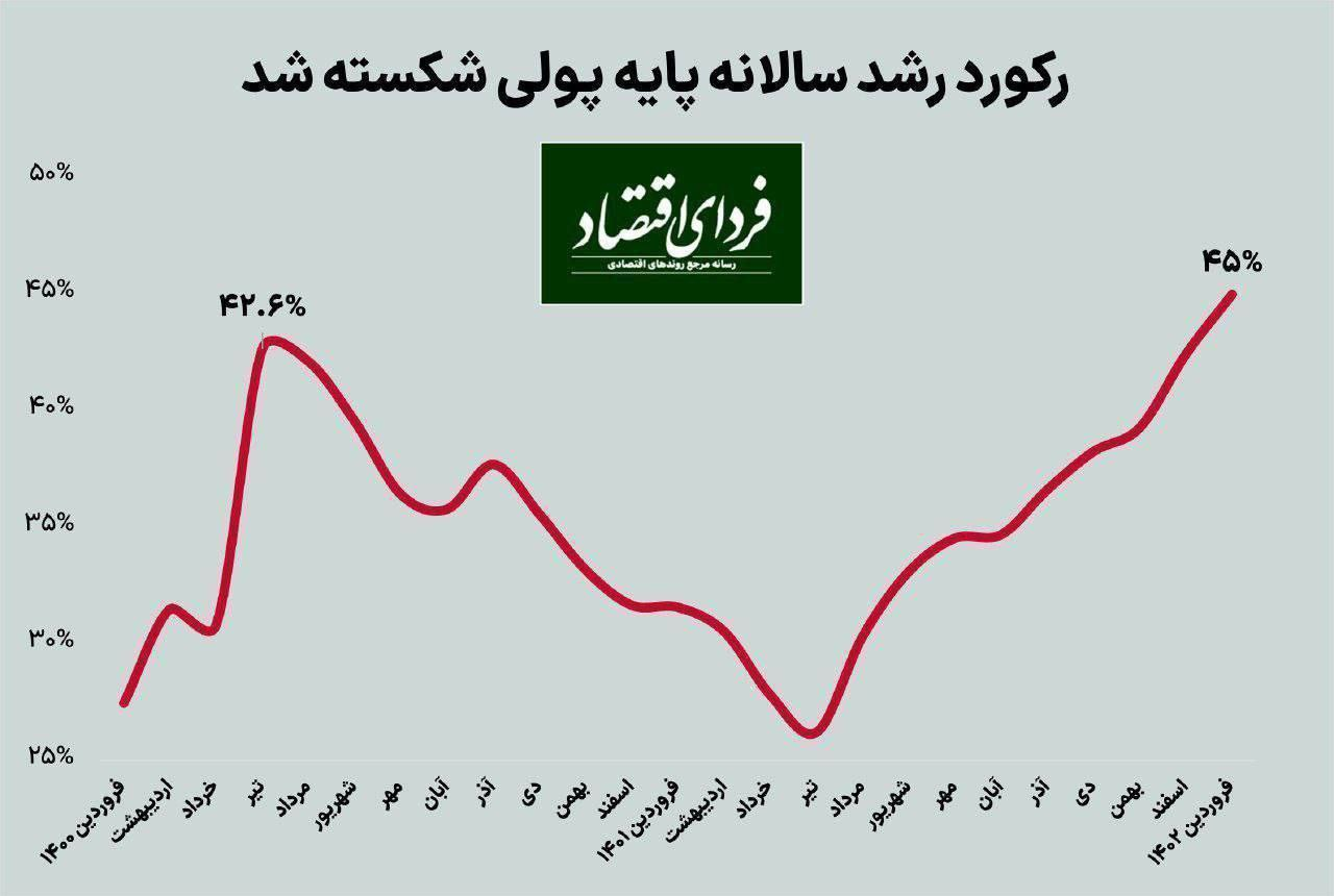 بازنشر خبر دروغ برای تخریب دولت/ رشد پایه پولی در ۱۴۰۲ به کمترین رقم ۵ سال اخیر رسید