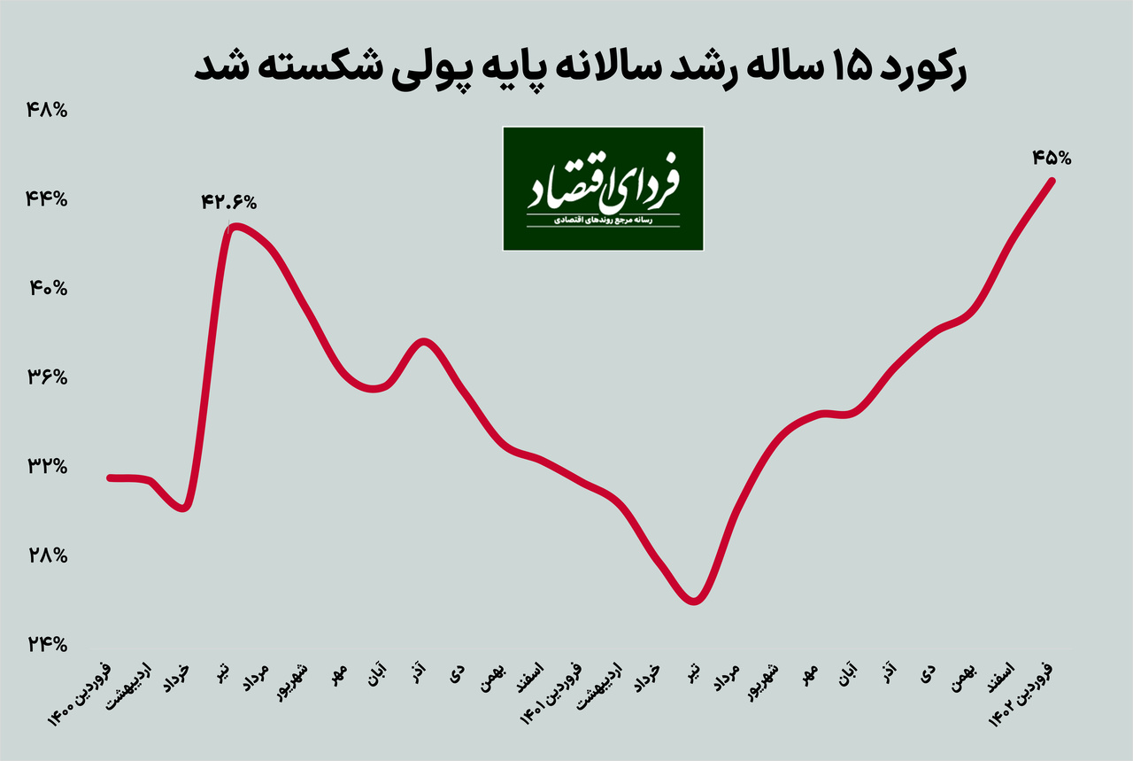 بازنشر خبر دروغ برای تخریب دولت/ رشد پایه پولی در ۱۴۰۲ به کمترین رقم ۵ سال اخیر رسید