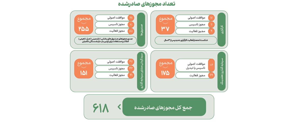 اقدامات ۲.۵ ساله سازمان بورس از دریچه آمار/ از کاهش زمان پرداخت سود تا توسعه ابزارها 3 اقدامات ۲.۵ ساله سازمان بورس از دریچه آمار/ کاهش زمان پرداخت سود نقدی تا توسعه ابزارها