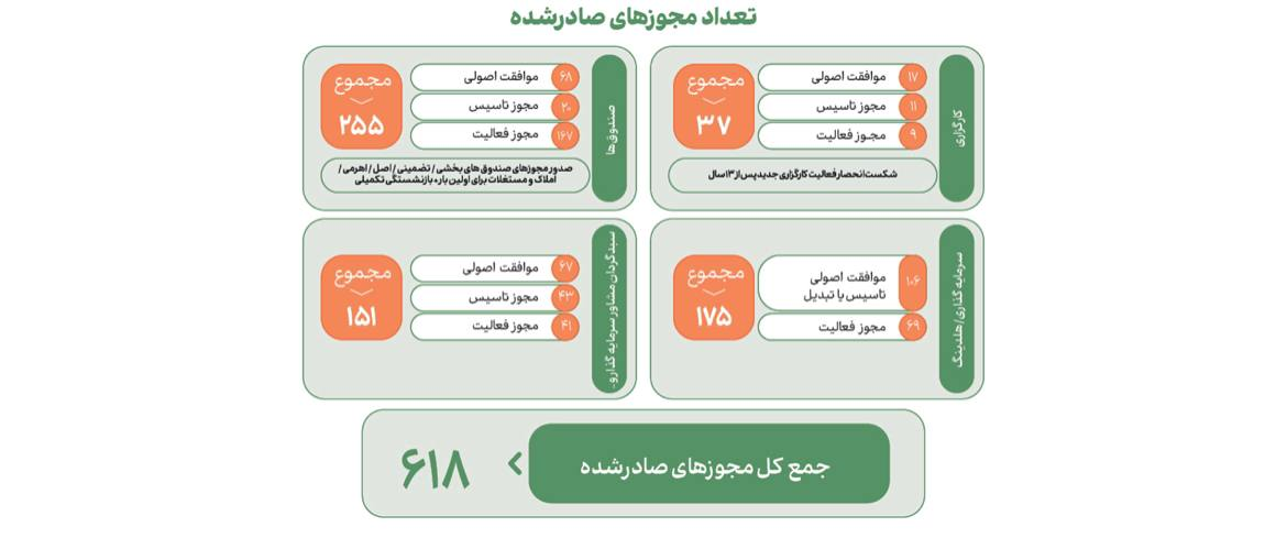 اقدامات 2.5 ساله سازمان بورس از دریچه آمار 3