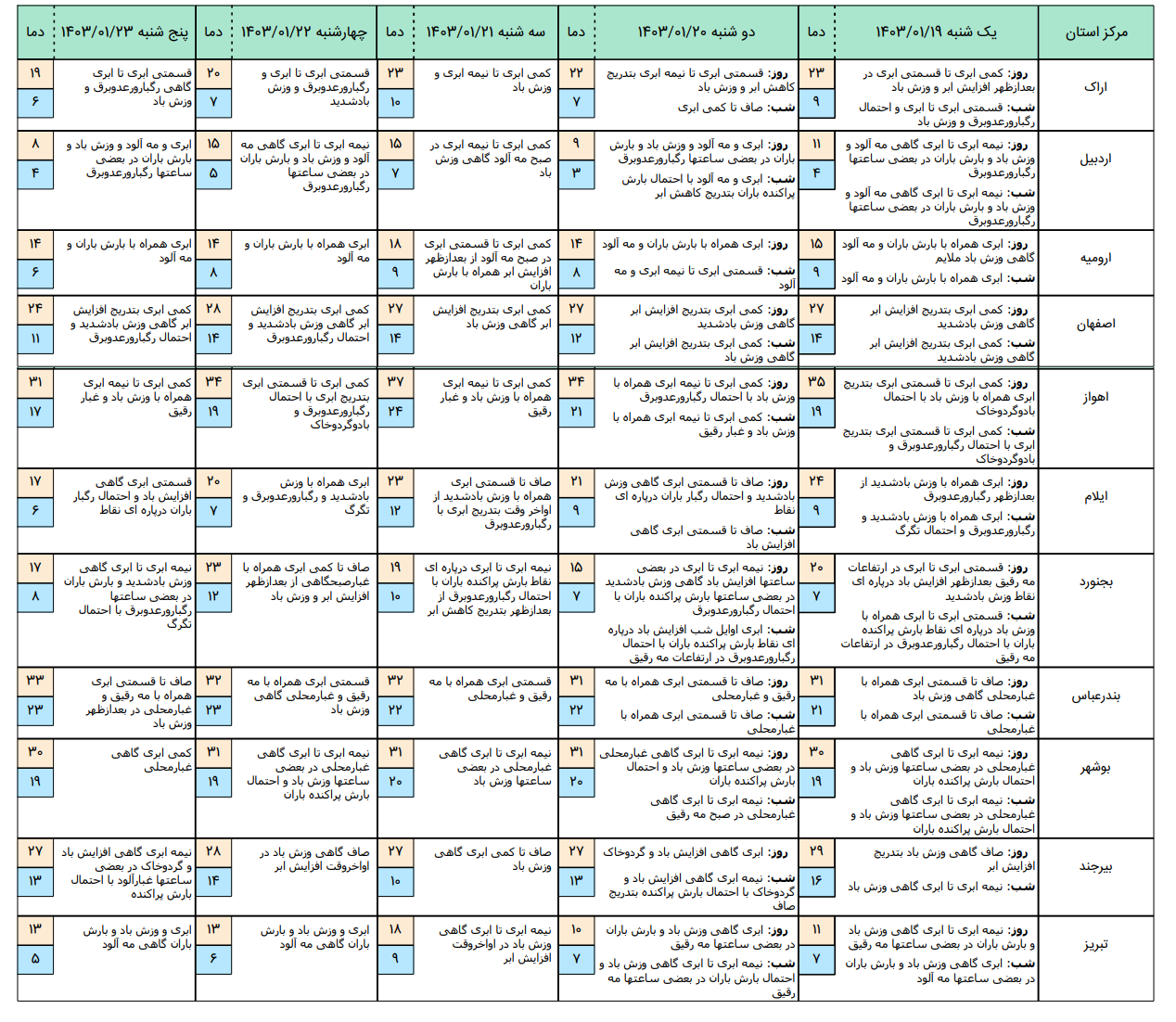 بارش باران و برف در بیشتر مناق کشور طی روزهای پایانی هفته
