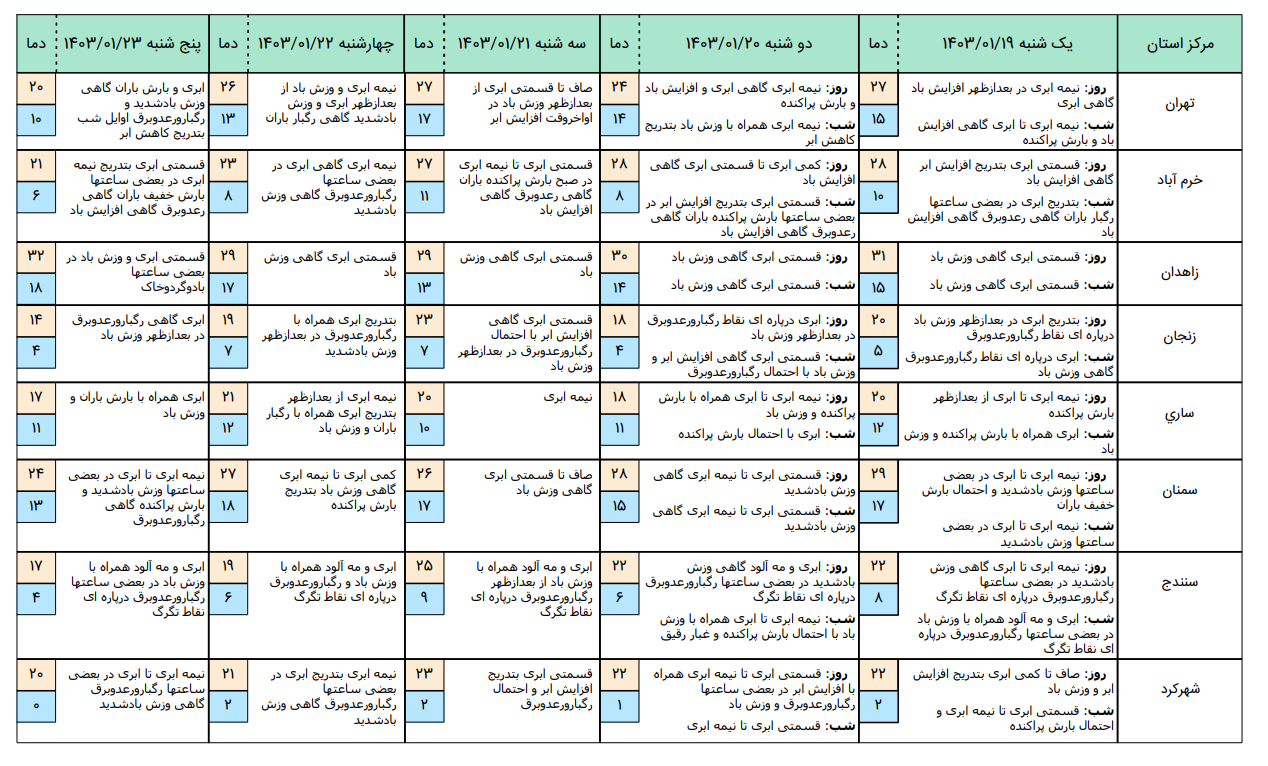 بارش باران و برف در بیشتر مناق کشور طی روزهای پایانی هفته