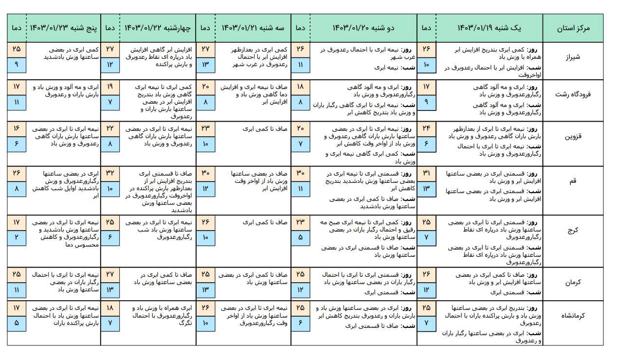 بارش باران و برف در بیشتر مناق کشور طی روزهای پایانی هفته