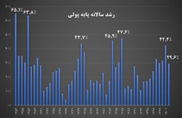 بازنشر خبر دروغ برای تخریب دولت/ رشد پایه پولی در ۱۴۰۲ به کمترین رقم ۵ سال اخیر رسید