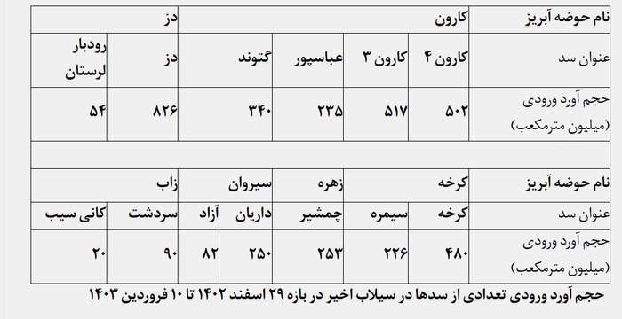 سدهای کشور چگونه سیلابهای ویرانگر را مهار کردند؟ 2 سدهای کشور چگونه سیلابهای ویرانگر را مهار کردند؟