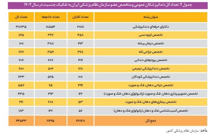 ایران چند دندانپزشک دارد؟ توزیع نامتوازن پاشنه آشیل ارتقای بهداشت دهان و دندان