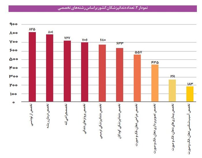 ایران چند دندانپزشک دارد؟ توزیع نامتوازن پاشنه آشیل ارتقای بهداشت دهان و دندان