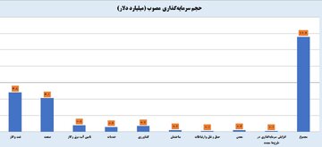 نفت پرچم‌دار ورود سرمایه‌گذاری خارجی به کشور