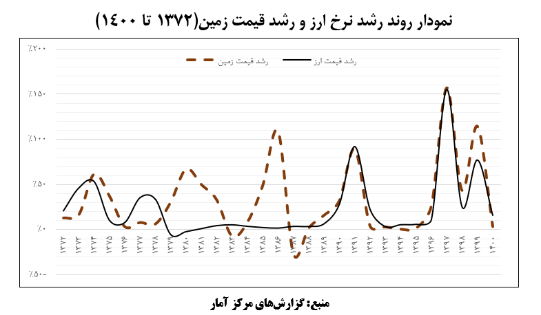 تحلیل نرخ رشد ارز بر قیمت زمین شهری؛ کنترل قیمت از کدام مسیر؟