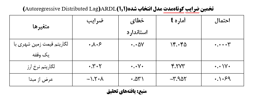 تحلیل نرخ رشد ارز بر قیمت زمین شهری؛ کنترل قیمت از کدام مسیر؟