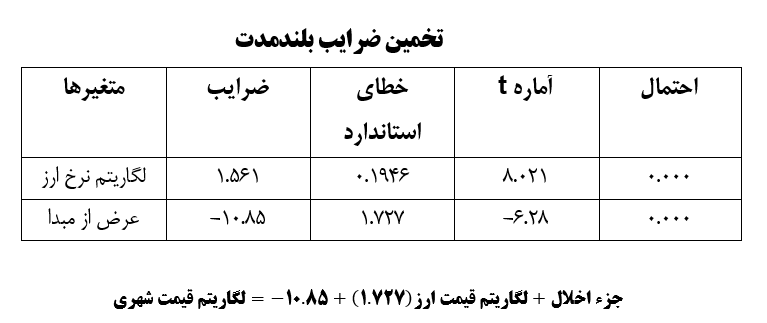 تحلیل نرخ رشد ارز بر قیمت زمین شهری؛ کنترل قیمت از کدام مسیر؟