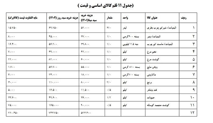 یک میلیون خانوار در آذربایجان شرقی از طرح کالابرگ الکترونیکی استفاده کردند