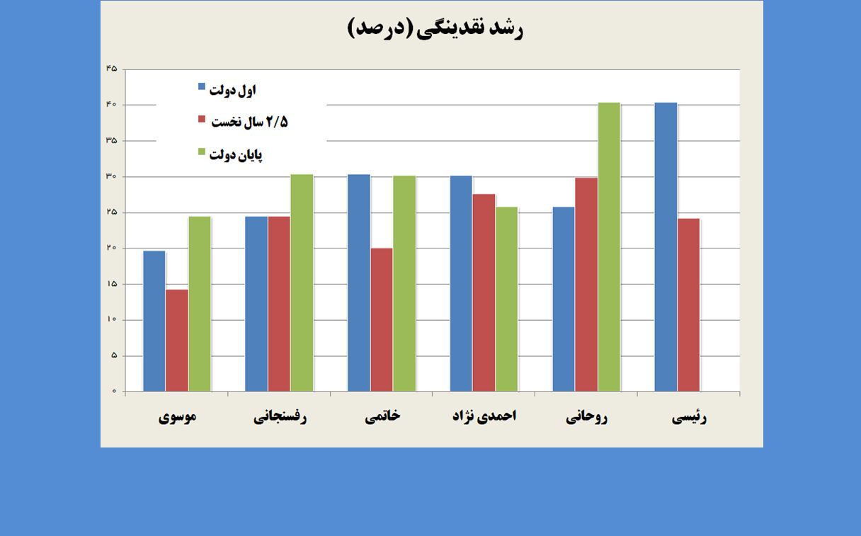 رشد نقدینگی را روحانی بالا برد؛ رئیسی پایین آورد