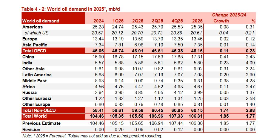 ایران، پیشتاز افزایش تولید در اوپک 2 ایران، پیشتاز افزایش تولید در اوپک