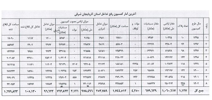 ۳۹۵ هکتار اراضی کشاورزی در آذربایجان شرقی واگذار شد