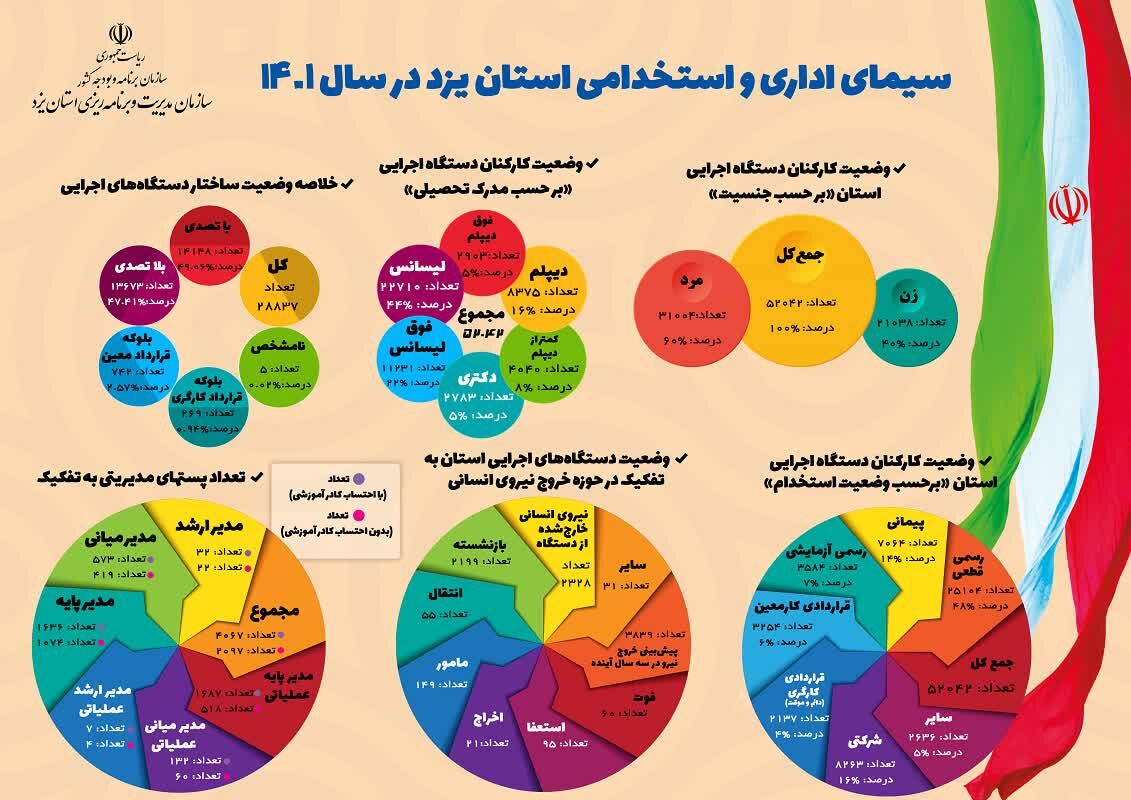 جذب سه هزارو ۵۰۰ نیرو در ادارات یزد، ۲ هزار و ۳۵۴ نفر از دستگاه‌های اجرایی خارج شدند+فیلم