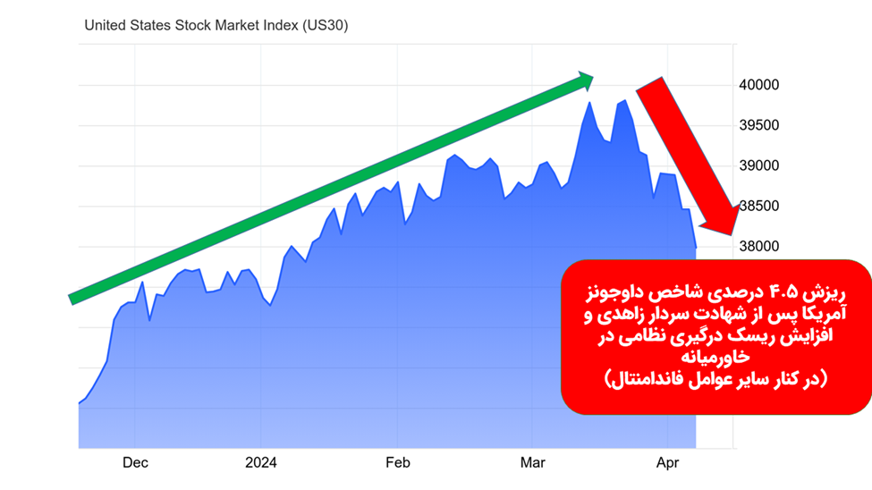 ریزش؛ اثر فوری افزایش تنش و درگیری نظامی بر بازارهای سهام 3 ریزش؛ اثر فوری افزایش تنش و درگیری نظامی بر بازارهای سهام