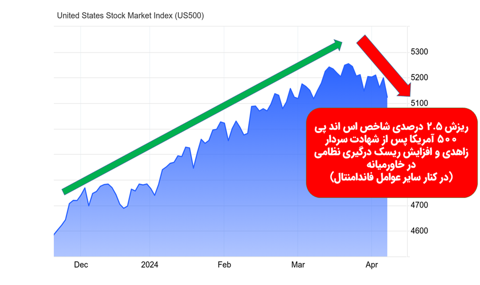ریزش؛ اثر فوری افزایش تنش و درگیری نظامی بر بازارهای سهام 4 ریزش؛ اثر فوری افزایش تنش و درگیری نظامی بر بازارهای سهام