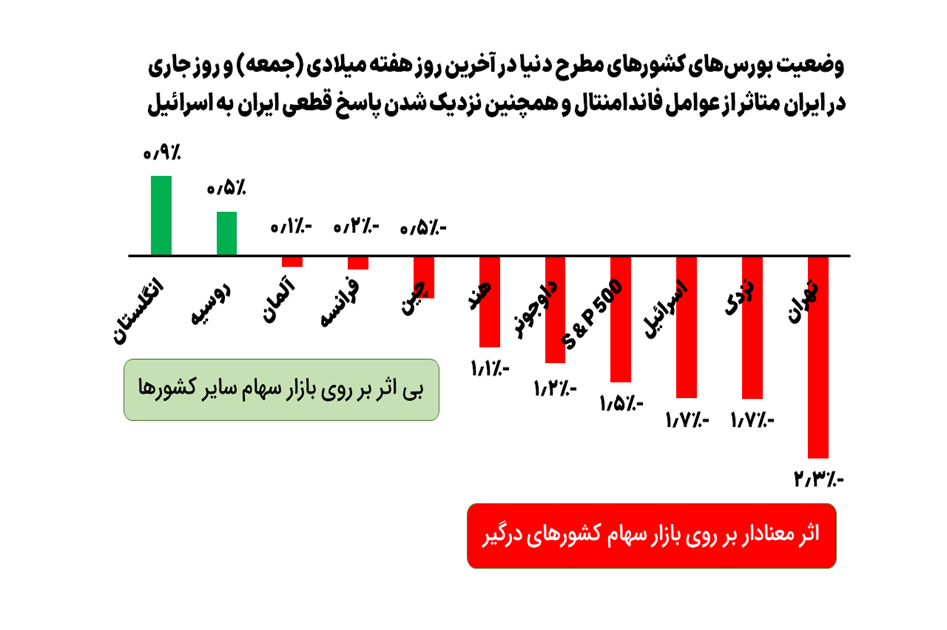 ریزش؛ اثر فوری افزایش تنش و درگیری نظامی بر بازارهای سهام 5 ریزش؛ اثر فوری افزایش تنش و درگیری نظامی بر بازارهای سهام