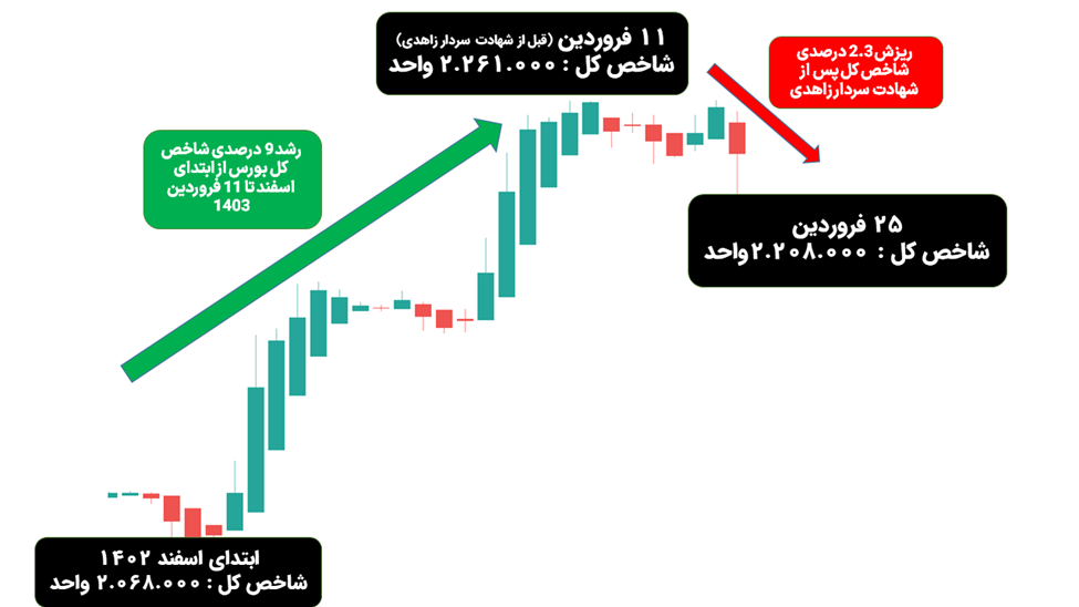 ریزش؛ اثر فوری افزایش تنش و درگیری نظامی بر بازارهای سهام 6 ریزش؛ اثر فوری افزایش تنش و درگیری نظامی بر بازارهای سهام
