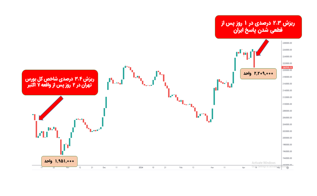 ریزش؛ اثر فوری افزایش تنش و درگیری نظامی بر بازارهای سهام 7 ریزش؛ اثر فوری افزایش تنش و درگیری نظامی بر بازارهای سهام