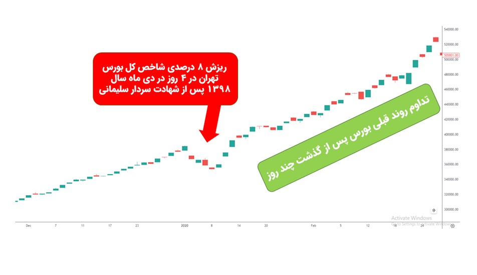 ریزش؛ اثر فوری افزایش تنش و درگیری نظامی بر بازارهای سهام 8 ریزش؛ اثر فوری افزایش تنش و درگیری نظامی بر بازارهای سهام