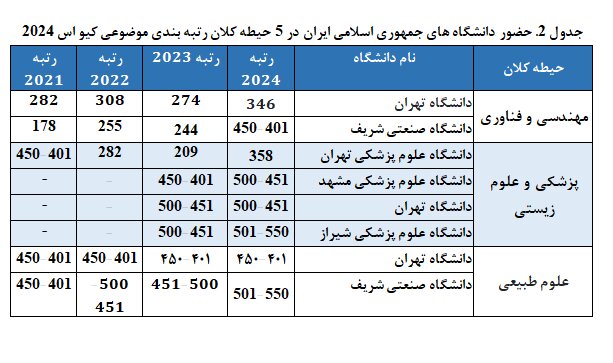حضور ۶۸ گروه آموزشی دانشگاه های ایران در رتبه بندی کیواس ۲۰۲۴